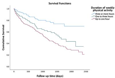 Physical Inactivity Is Associated With Post-discharge Mortality and Re-hospitalization Risk Among Swedish Heart Failure Patients—The HARVEST-Malmö Study